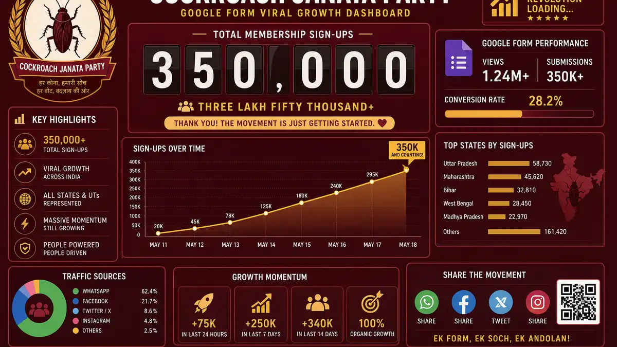Cockroach Janta Party 350,000 Members: Sign-Up Numbers Explained (2026)